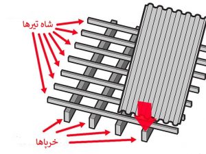 اجرای سقف با ورق